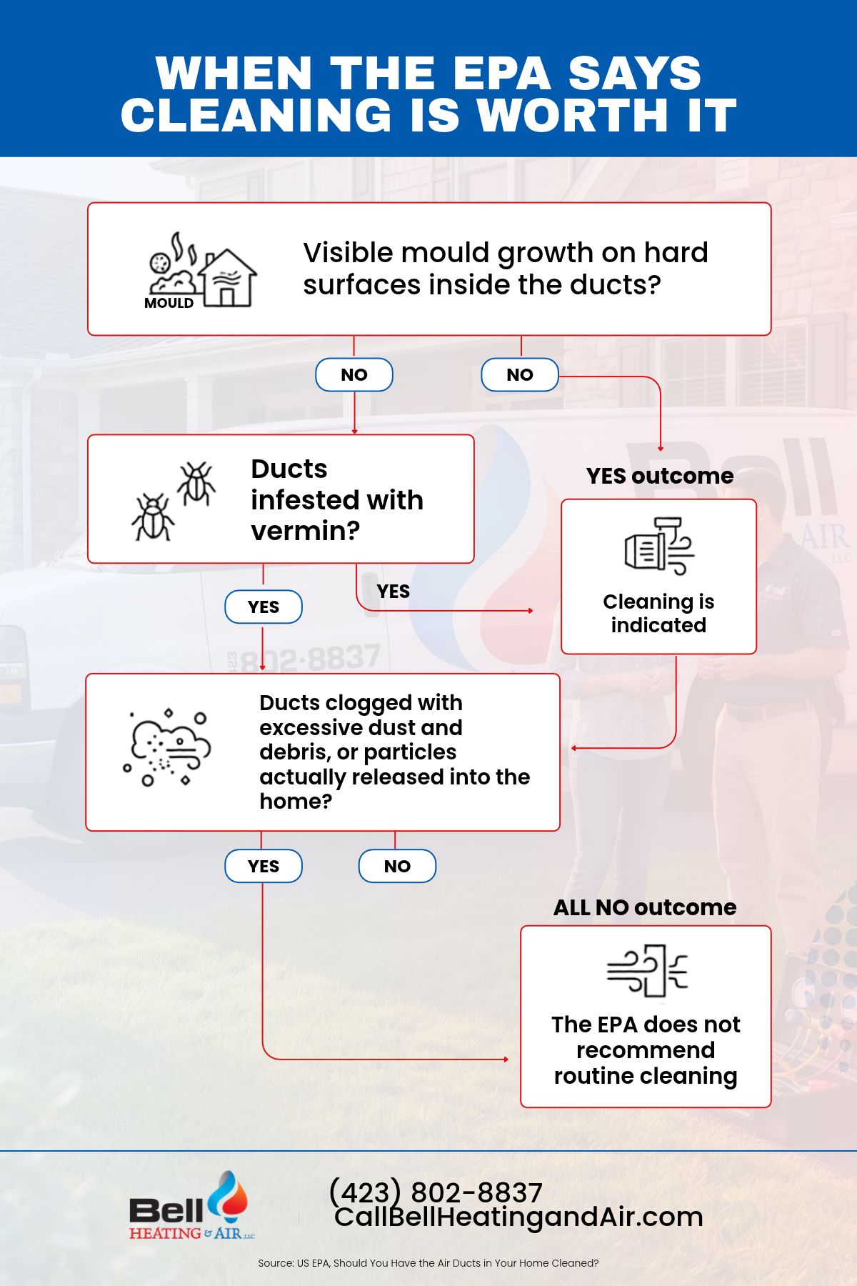 EPA flowchart showing when air duct cleaning is worth doing