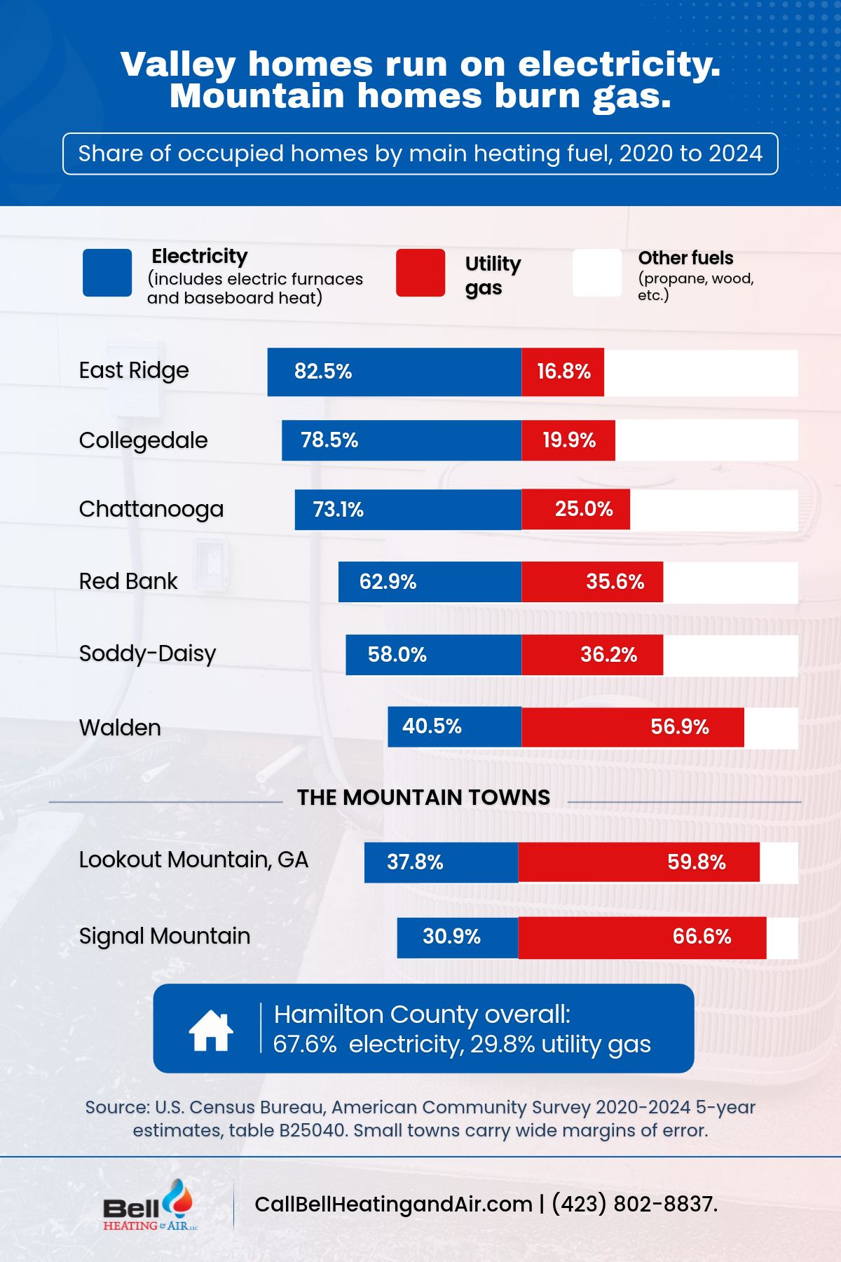 Share of homes heating with electricity vs gas in Chattanooga and Signal Mountain